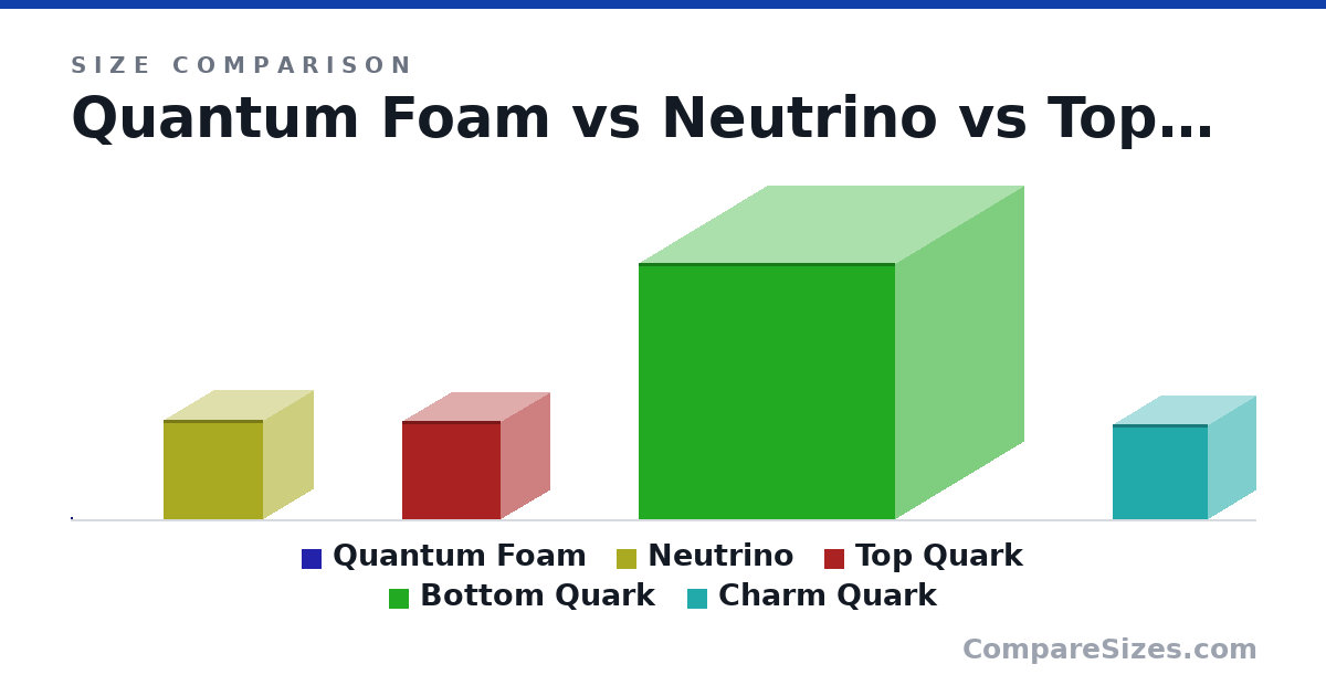 Size comparison of Quantum Foam (1.64 × 1.64 × 1.64 m), Neutrino (124 × 124 × 124 m), Top Quark (122 × 122 × 122 m), Bottom Quark (320 × 320 × 320 m) and Charm Quark (119 × 119 × 119 m), drawn to scale