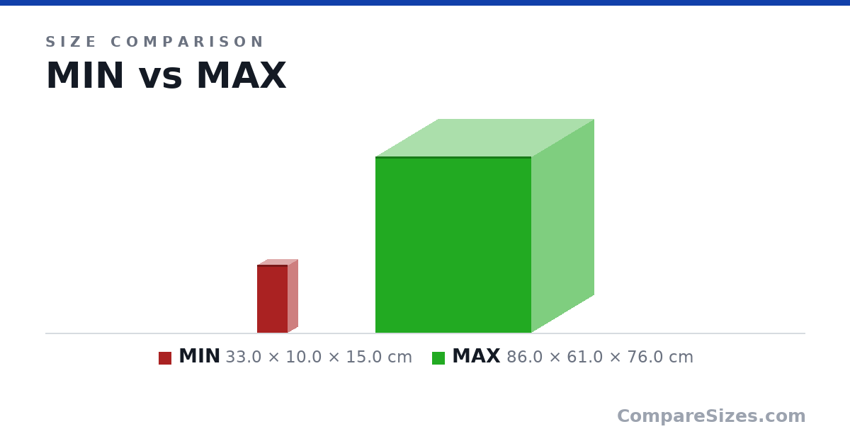 Size comparison of MIN (33.0 × 10.0 × 15.0 cm) and MAX (86.0 × 61.0 × 76.0 cm), drawn to scale