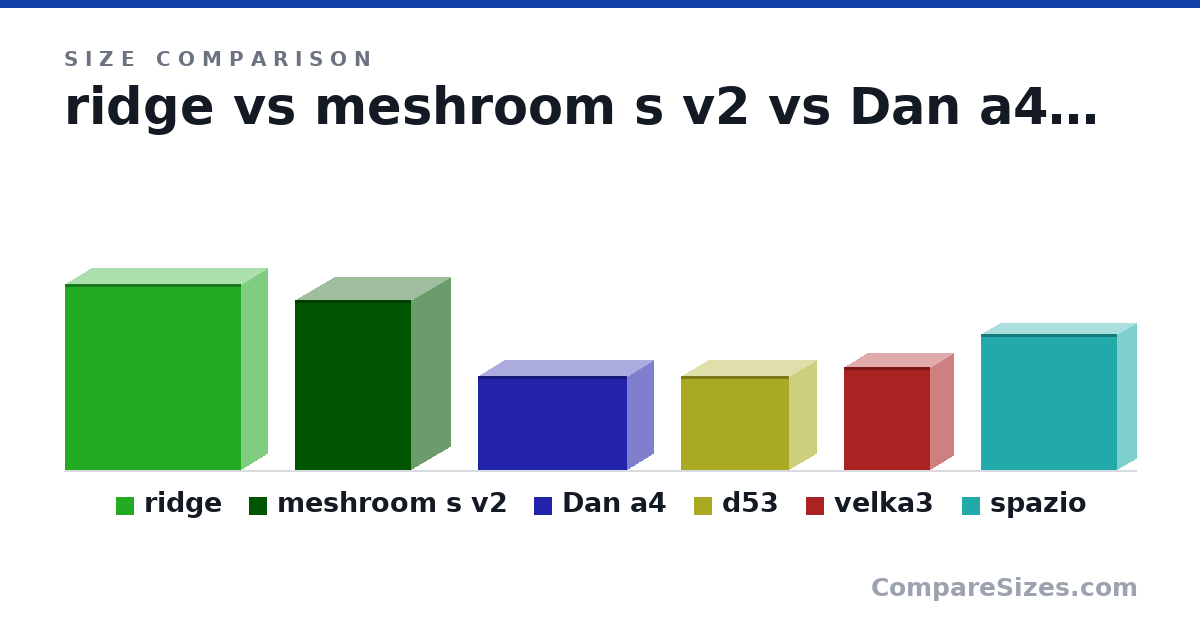 Size comparison of ridge (395 × 110 × 374 mm), meshroom s v2 (362 × 167 × 247 mm), Dan a4 (200 × 112 × 317 mm), d53 (200 × 117 × 230 mm), velka3 (219 × 99.0 × 184 mm) and spazio (290 × 79.0 × 290 mm), drawn to scale