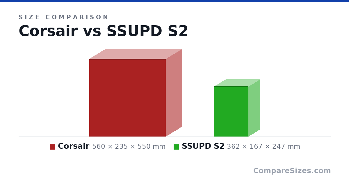 Size comparison of Corsair (560 × 235 × 550 mm) and SSUPD S2 (362 × 167 × 247 mm), drawn to scale