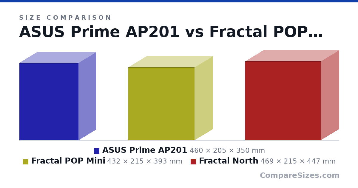 Size comparison of ASUS Prime AP201 (460 × 205 × 350 mm), Fractal POP Mini (432 × 215 × 393 mm) and Fractal North (469 × 215 × 447 mm), drawn to scale