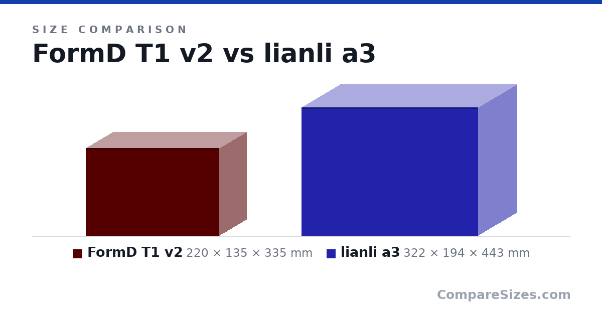 Size comparison of FormD T1 v2 (220 × 135 × 335 mm) and lianli a3 (322 × 194 × 443 mm), drawn to scale