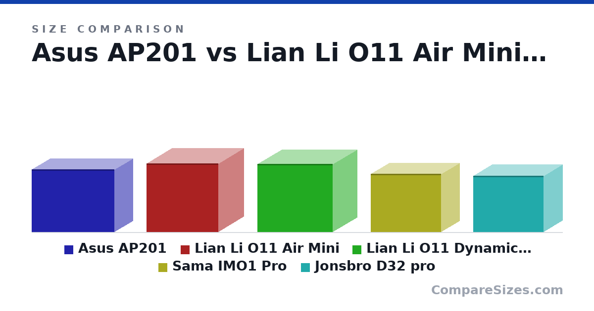 Size comparison of Asus AP201 (350 × 205 × 460 mm), Lian Li O11 Air Mini (384 × 280 × 400 mm), Lian Li O11 Dynamic Mini (380 × 270 × 420 mm), Sama IMO1 Pro (325 × 205 × 391 mm) and Jonsbro D32 pro (314 × 207 × 391 mm), drawn to scale