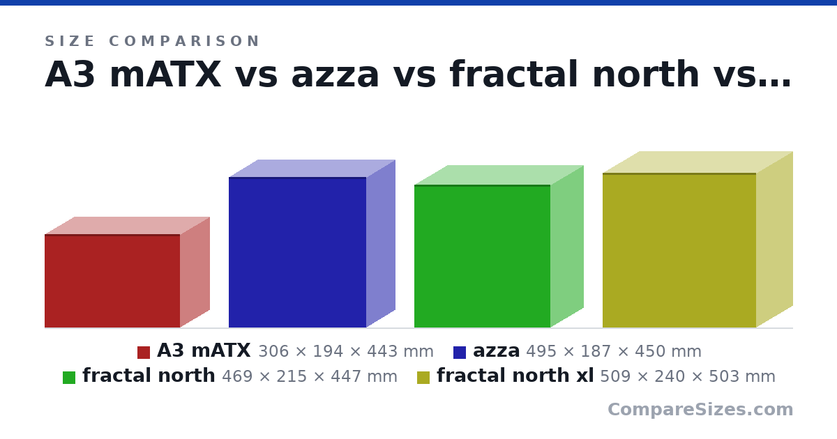 Size comparison of A3 mATX (306 × 194 × 443 mm), azza (495 × 187 × 450 mm), fractal north (469 × 215 × 447 mm) and fractal north xl (509 × 240 × 503 mm), drawn to scale