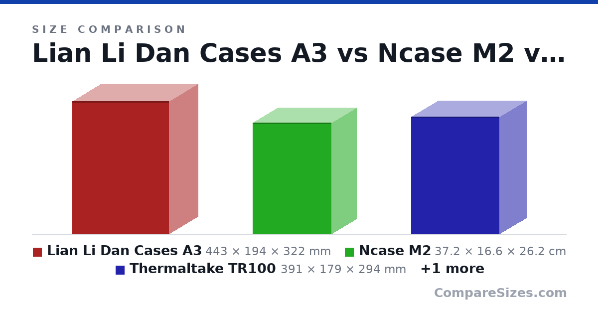 Size comparison of Lian Li Dan Cases A3 (443 × 194 × 322 mm), Ncase M2 (37.2 × 16.6 × 26.2 cm), Thermaltake TR100 (391 × 179 × 294 mm) and DeepCool CH160 (336 × 200 × 284 mm), drawn to scale