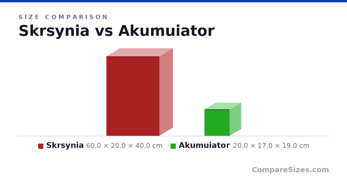 Size comparison of Skrsynia (60.0 × 20.0 × 40.0 cm) and Akumuiator (20.0 × 17.0 × 19.0 cm), drawn to scale