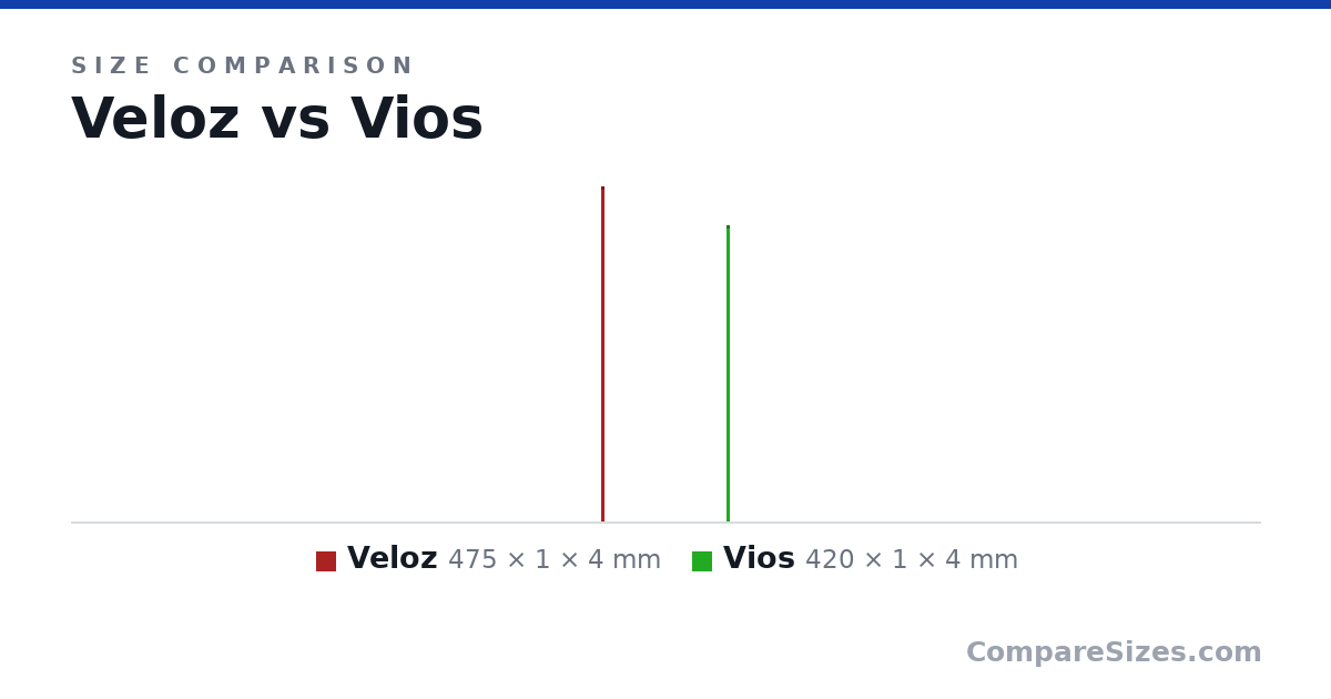 Size comparison of Veloz (475 × 1 × 4 mm) and Vios (420 × 1 × 4 mm), drawn to scale