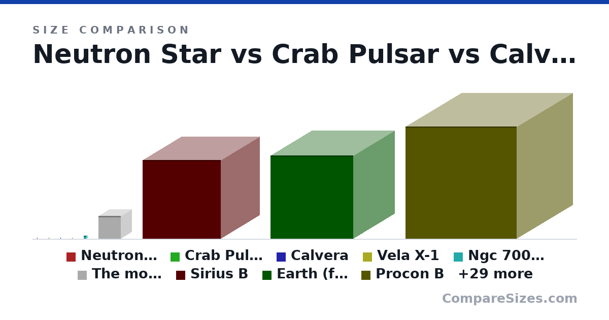 Size comparison of Neutron Star (12.0 × 12.0 × 12.0 km), Crab Pulsar (20.0 × 20.0 × 20.0 km), Calvera (25.0 × 25.0 × 25.0 km), Vela X-1 (28.0 × 28.0 × 28.0 km), Ngc 7006 (for scale) (472 × 472 × 472 km), The moon (for scale) (3,474 × 3,474 × 3,474 km), and 32 more, drawn to scale