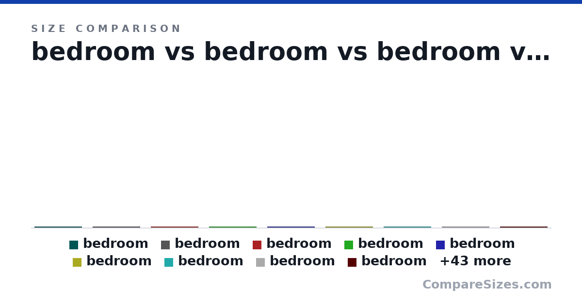 Size comparison of bedroom (1 × 1 × 7,658 cm), bedroom (1 × 1 × 7,658 cm), bedroom (1 × 1 × 7,658 cm), bedroom (1 × 1 × 7,658 cm), bedroom (1 × 1 × 7,658 cm), bedroom (1 × 1 × 7,658 cm), and 46 more, drawn to scale