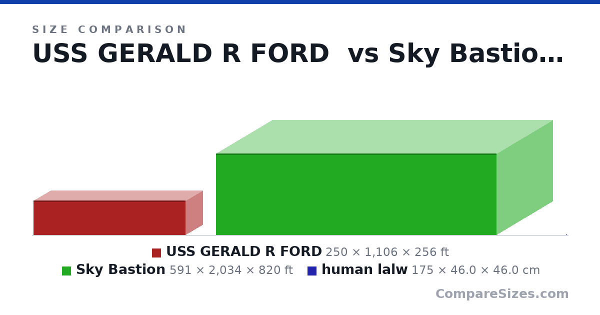 Size comparison of USS GERALD R FORD (250 × 1,106 × 256 ft), Sky Bastion (591 × 2,034 × 820 ft) and human lalw (175 × 46.0 × 46.0 cm), drawn to scale