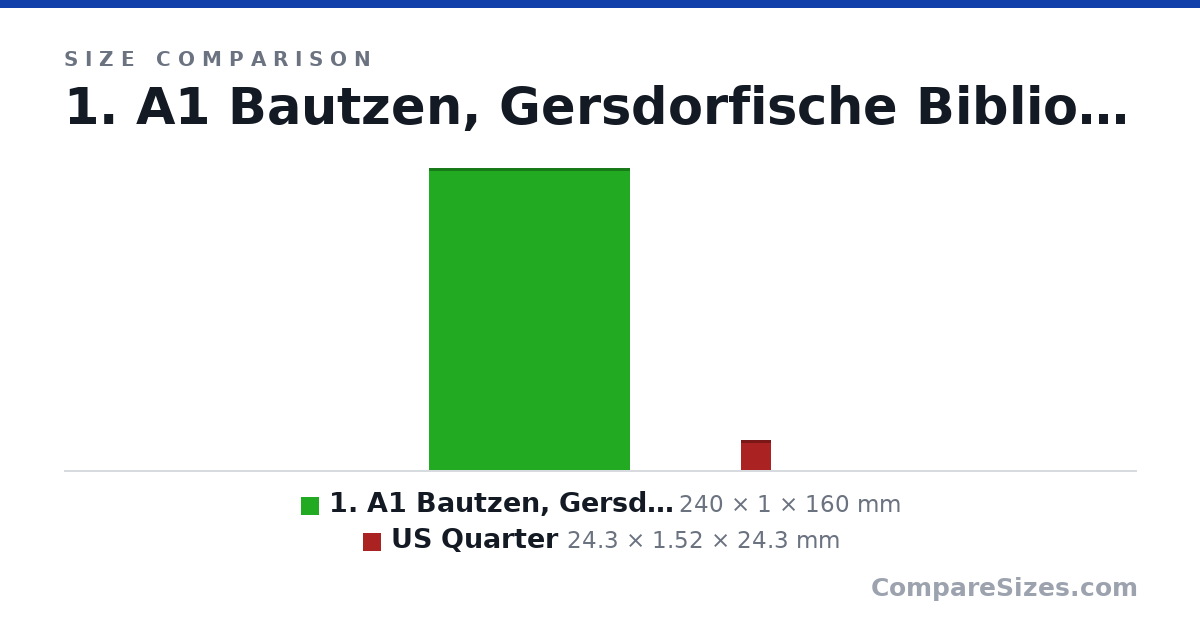 Size comparison of 1. A1 Bautzen, Gersdorfische Bibliothek, IV, 15 (67) (240 × 1 × 160 mm) and US Quarter (24.3 × 1.52 × 24.3 mm), drawn to scale