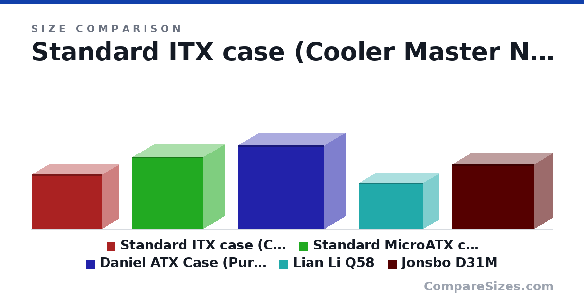 Size comparison of Standard ITX case (Cooler Master NR200P) (292 × 377 × 185 mm), Standard MicroATX case (Cooler Master MasterBox Q300L) (387 × 381 × 230 mm), Daniel ATX Case (Pure Base 500 FX) (450 × 463 × 232 mm), Lian Li Q58 (250 × 342 × 170 mm) and Jonsbo D31M (348 × 440 × 205 mm), drawn to scale