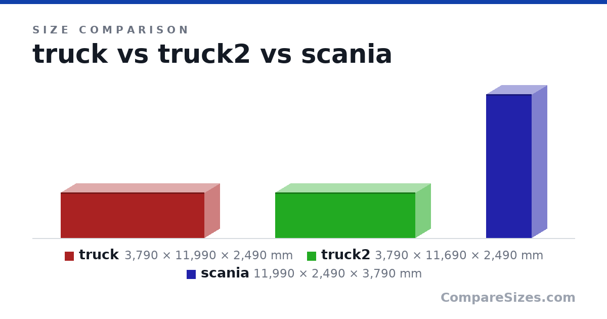 Size comparison of truck (3,790 × 11,990 × 2,490 mm), truck2 (3,790 × 11,690 × 2,490 mm) and scania (11,990 × 2,490 × 3,790 mm), drawn to scale
