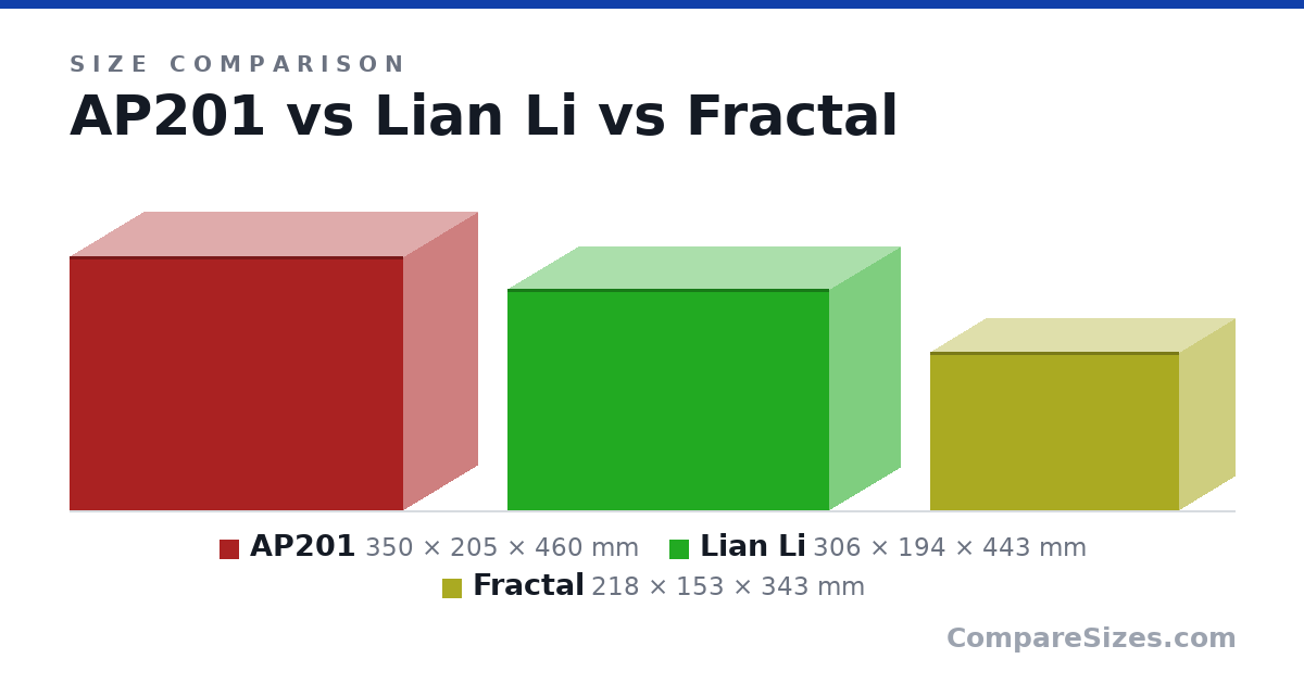 Size comparison of AP201 (350 × 205 × 460 mm), Lian Li (306 × 194 × 443 mm) and Fractal (218 × 153 × 343 mm), drawn to scale