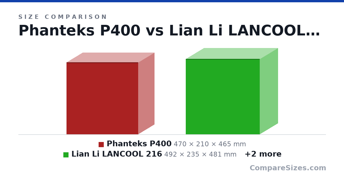 Size comparison of Phanteks P400 (470 × 210 × 465 mm), Lian Li LANCOOL 216 (492 × 235 × 481 mm), Lian Li Lancool III (526 × 238 × 523 mm) and Lian Li LANCOOL 217 (503 × 238 × 482 mm), drawn to scale