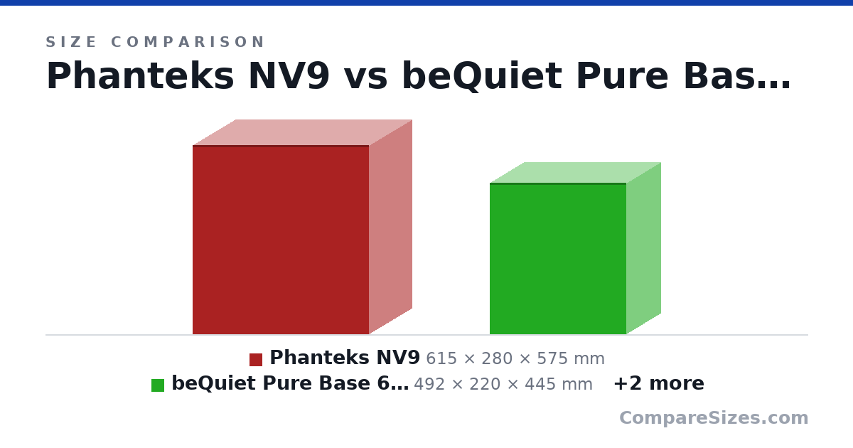 Size comparison of Phanteks NV9 (615 × 280 × 575 mm), beQuiet Pure Base 600 (492 × 220 × 445 mm), Fractal Design North (469 × 215 × 447 mm) and Fractal Design North XL (509 × 240 × 503 mm), drawn to scale
