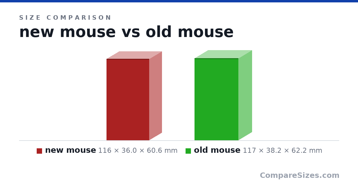 Size comparison of new mouse (116 × 36.0 × 60.6 mm) and old mouse (117 × 38.2 × 62.2 mm), drawn to scale