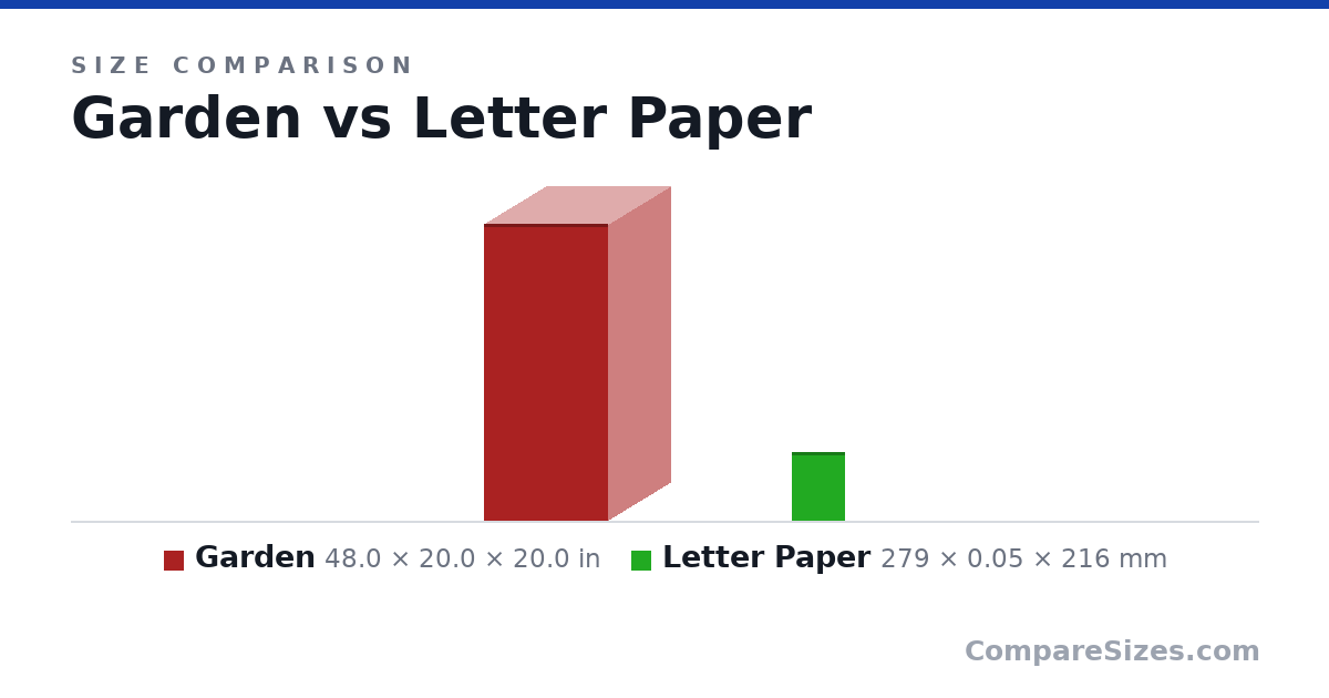 Size comparison of Garden (48.0 × 20.0 × 20.0 in) and Letter Paper (279 × 0.05 × 216 mm), drawn to scale