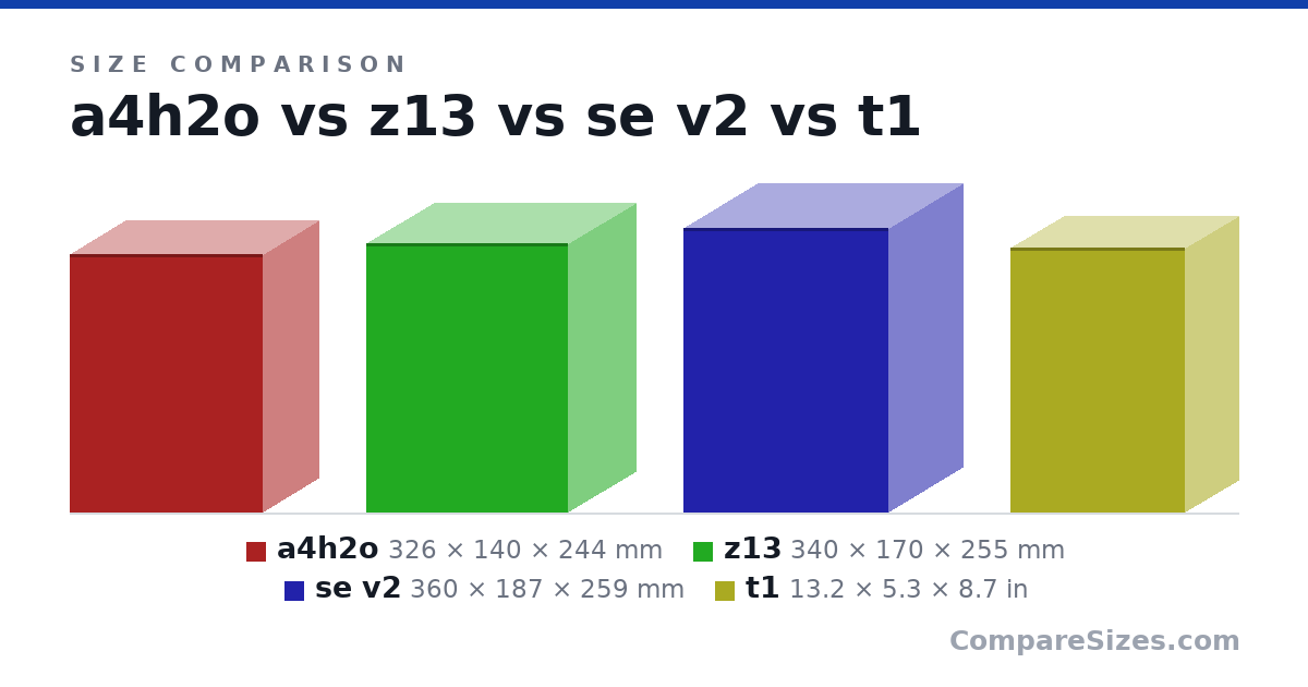 Size comparison of a4h2o (326 × 140 × 244 mm), z13 (340 × 170 × 255 mm), se v2 (360 × 187 × 259 mm) and t1 (13.2 × 5.3 × 8.7 in), drawn to scale