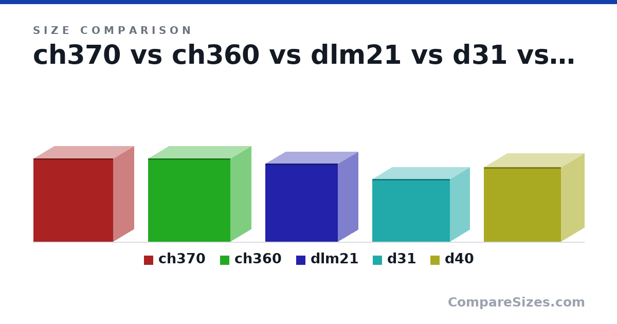 Size comparison of ch370 (431 × 215 × 413 mm), ch360 (431 × 215 × 428 mm), dlm21 (405 × 208 × 376 mm), d31 (325 × 402 × 204 mm) and d40 (386 × 401 × 240 mm), drawn to scale