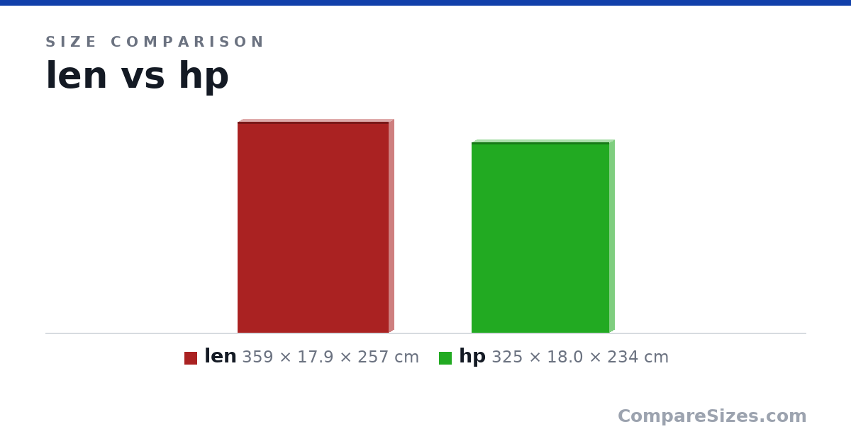 Size comparison of len (359 × 17.9 × 257 cm) and hp (325 × 18.0 × 234 cm), drawn to scale