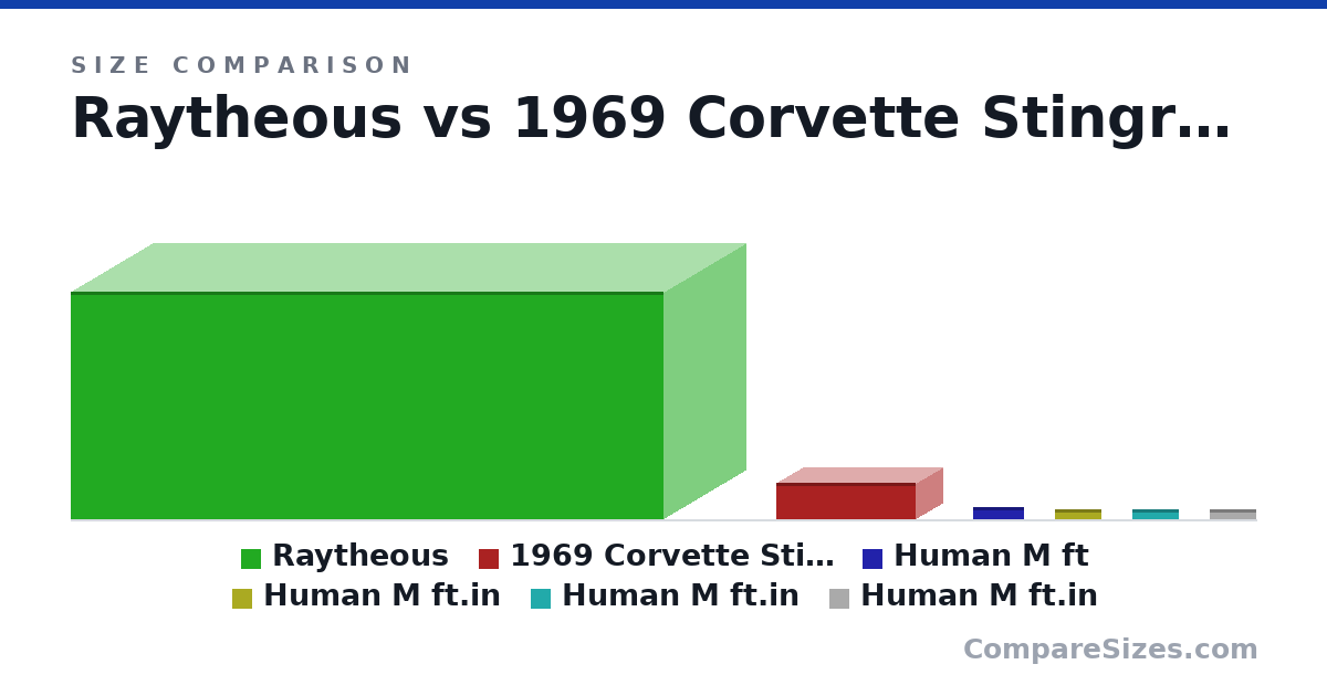 Size comparison of Raytheous (25.0 × 65.0 × 18.0 ft), 1969 Corvette Stingray (1,206 × 4,635 × 1,750 mm), Human M ft (1.35 × 0 × 5.63 ft), Human M ft.in (1.04 × 0 × 5.08 ft), Human M ft.in (1.04 × 0 × 5.08 ft) and Human M ft.in (1.04 × 0 × 5.08 ft), drawn to scale