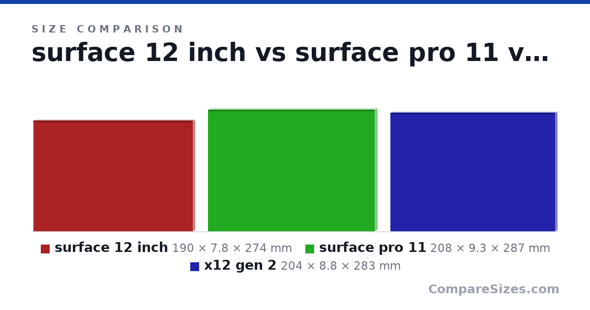Size comparison of surface 12 inch (190 × 7.8 × 274 mm), surface pro 11 (208 × 9.3 × 287 mm) and x12 gen 2 (204 × 8.8 × 283 mm), drawn to scale