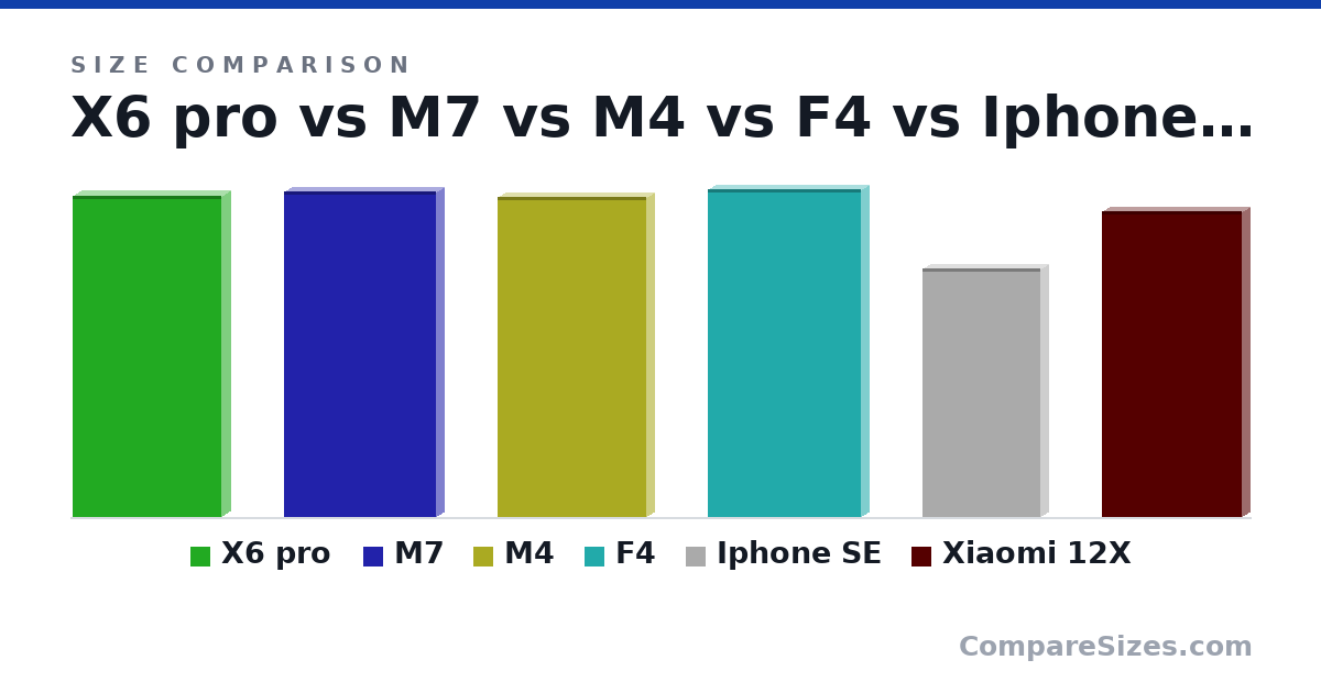 Size comparison of X6 pro (160 × 8.25 × 74.3 mm), M7 (162 × 7.99 × 75.7 mm), M4 (160 × 8.09 × 73.9 mm), F4 (163 × 7.7 × 76.0 mm), Iphone SE (124 × 7.6 × 58.6 mm) and Xiaomi 12X (153 × 8.2 × 69.9 mm), drawn to scale