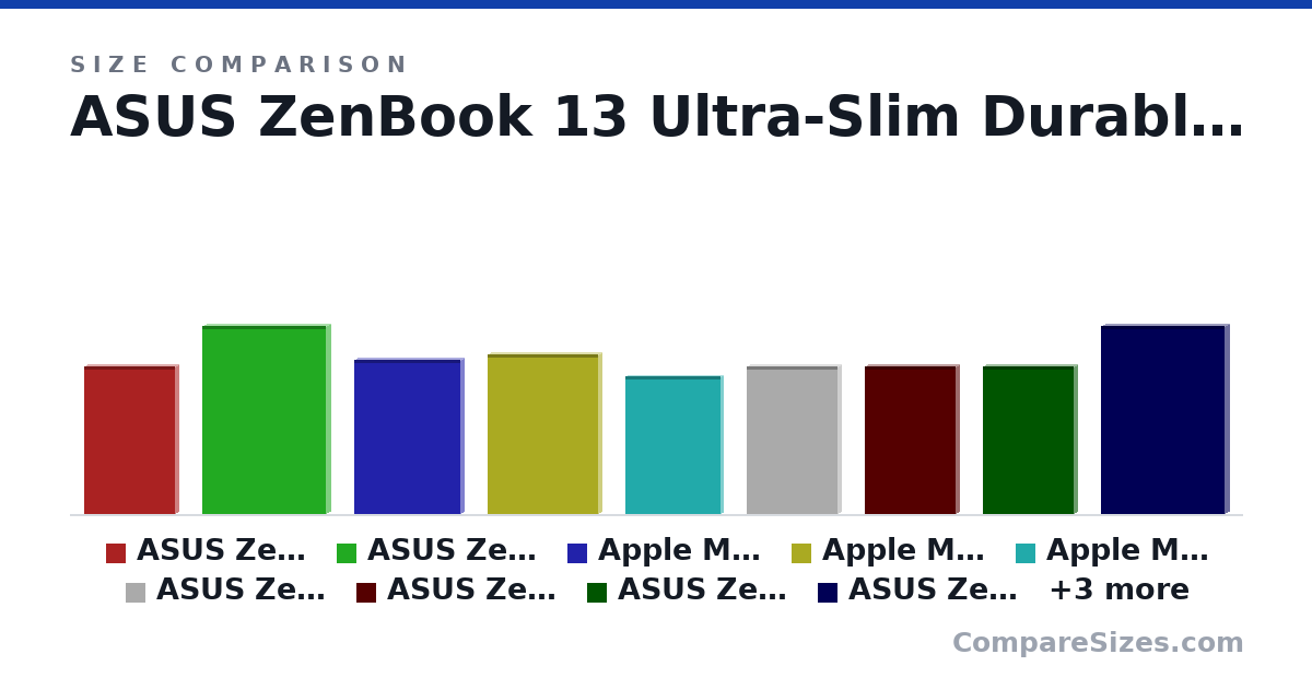 Size comparison of ASUS ZenBook 13 Ultra-Slim Durable Laptop 13.3&quo.. (11.9 × 0.7 × 7.4 in), ASUS ZenBook Pro UX501VW-US71 15.6-Inch 4K Touchsc.. (15.1 × 0.8 × 10 in), Apple MacBook Pro MF839LL/A 13.3-Inch Laptop with .. (12.4 × 0.71 × 8.62 in), Apple Macbook Air MD231ll/A 13.3-inch Laptop Intel.. (12.8 × 0.68 × 8.94 in), Apple Macbook Retina Display Laptop (12 Inch Full-.. (11.0 × 0.52 × 7.74 in), ASUS ZenBook 13 Ultra-Slim Durable Laptop 13.3&quo.. (11.9 × 0.7 × 7.4 in), and 6 more, drawn to scale