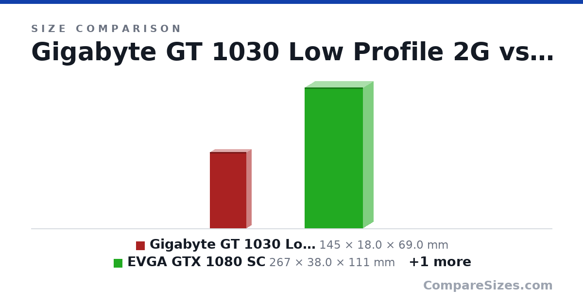 Size comparison of Gigabyte GT 1030 Low Profile 2G (145 × 18.0 × 69.0 mm), EVGA GTX 1080 SC (267 × 38.0 × 111 mm) and RTX 4090 F.E. (304 × 61.0 × 137 mm), drawn to scale