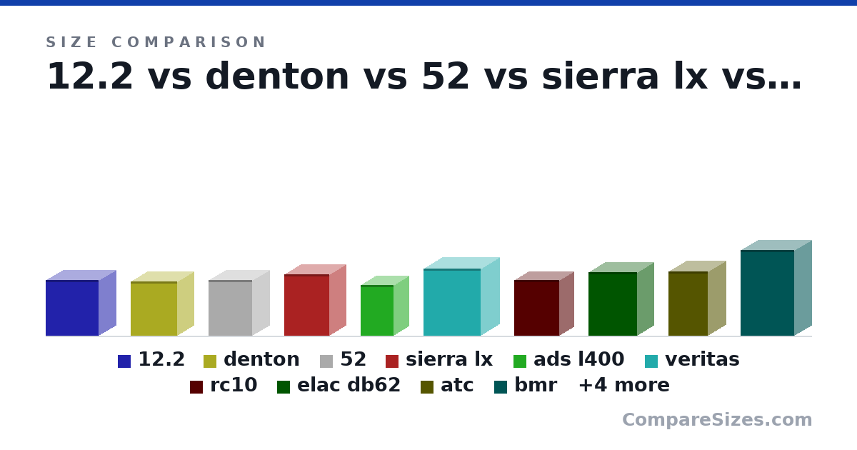 Size comparison of 12.2 (13.0 × 7.87 × 12.3 in), denton (12.6 × 7.8 × 10.8 in), 52 (13.0 × 8.03 × 10.1 in), sierra lx (14.3 × 7.5 × 10.5 in), ads l400 (11.8 × 6.88 × 7.63 in), veritas (15.6 × 8.75 × 13.3 in), and 8 more, drawn to scale