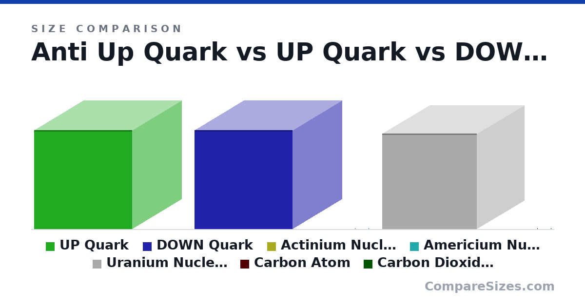 Size comparison of Anti Up Quark, UP Quark (118 × 118 × 118 m), DOWN Quark (118 × 118 × 118 m), Actinium Nucleus (0 × 0 × 0 nm), Americium Nucleus (0 × 0 × 0 nm), Uranium Nucleus (114 × 114 × 114 m), and 2 more, drawn to scale
