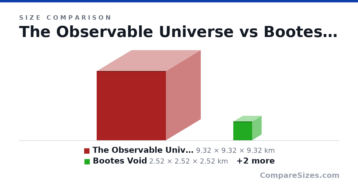Size comparison of The Observable Universe (9.32 × 9.32 × 9.32 km), Bootes Void (2.52 × 2.52 × 2.52 km), Virgo Supercluster (1.12 × 1.12 × 1.12 km) and Local Group (94,606,600,000,000,000,000 × 94,606,600,000,000,000,000 × 94,606,600,000,000,000,000 km), drawn to scale