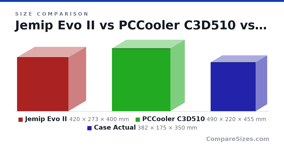 Size comparison of Jemip Evo II (420 × 273 × 400 mm), PCCooler C3D510 (490 × 220 × 455 mm) and Case Actual (382 × 175 × 350 mm), drawn to scale