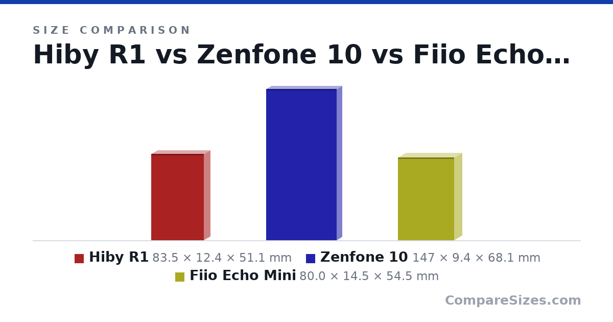 Size comparison of Hiby R1 (83.5 × 12.4 × 51.1 mm), Zenfone 10 (147 × 9.4 × 68.1 mm) and Fiio Echo Mini (80.0 × 14.5 × 54.5 mm), drawn to scale