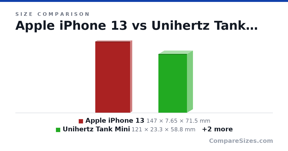 Size comparison of Apple iPhone 13 (147 × 7.65 × 71.5 mm), Unihertz Tank Mini (121 × 23.3 × 58.8 mm), Unihertz Jelly Star (95.1 × 18.7 × 49.6 mm) and Apple iPhone 5s (124 × 7.6 × 58.6 mm), drawn to scale