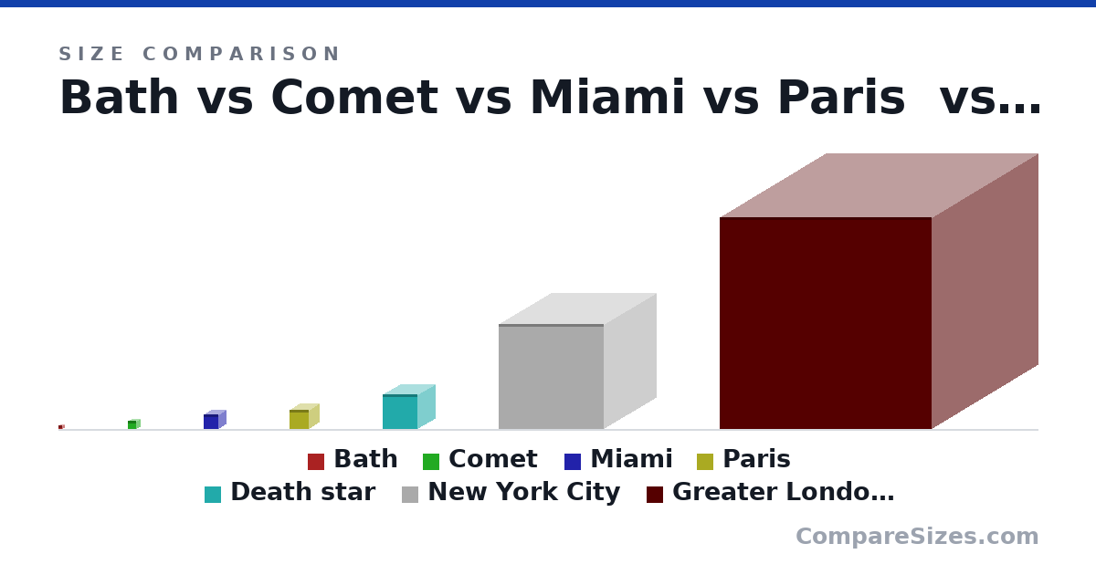 Size comparison of Bath (11.0 × 11.0 × 11.0 mi), Comet (23.0 × 23.0 × 23.0 mi), Miami (41.0 × 41.0 × 41.0 mi), Paris (56.0 × 56.0 × 56.0 mi), Death star (99.0 × 99.0 × 99.0 mi), New York City (300 × 300 × 300 mi), and 1 more, drawn to scale