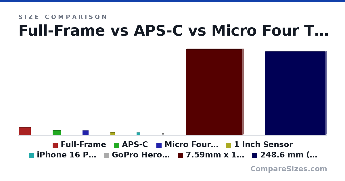 Size comparison of Full-Frame (24.0 × 1 × 36.0 mm), APS-C (15.6 × 1 × 23.6 mm), Micro Four Thirds (13.5 × 1 × 18.0 mm), 1 Inch Sensor (8.8 × 1 × 13.2 mm), iPhone 16 Pro (7.68 × 1 × 10.2 mm), GoPro Hero 13 (5.05 × 1 × 6.74 mm), and 2 more, drawn to scale