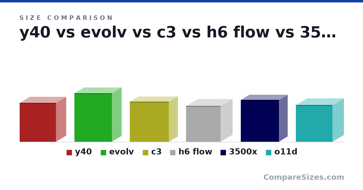 Size comparison of y40 (472 × 240 × 439 mm), evolv (588 × 228 × 454 mm), c3 (485 × 210 × 470 mm), h6 flow (43.5 × 28.7 × 41.5 cm), 3500x (506 × 204 × 460 mm) and o11d (446 × 272 × 442 mm), drawn to scale