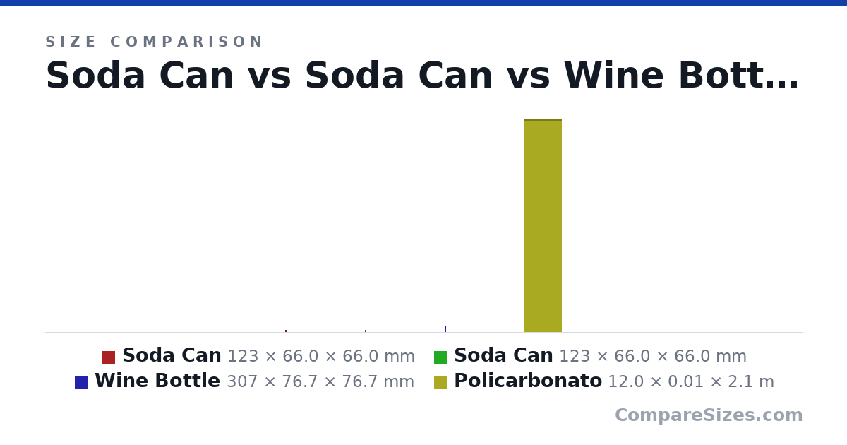 Size comparison of Soda Can (123 × 66.0 × 66.0 mm), Soda Can (123 × 66.0 × 66.0 mm), Wine Bottle (307 × 76.7 × 76.7 mm) and Policarbonato (12.0 × 0.01 × 2.1 m), drawn to scale