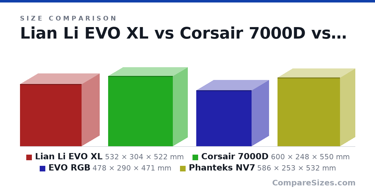 Size comparison of Lian Li EVO XL (532 × 304 × 522 mm), Corsair 7000D (600 × 248 × 550 mm), EVO RGB (478 × 290 × 471 mm) and Phanteks NV7 (586 × 253 × 532 mm), drawn to scale