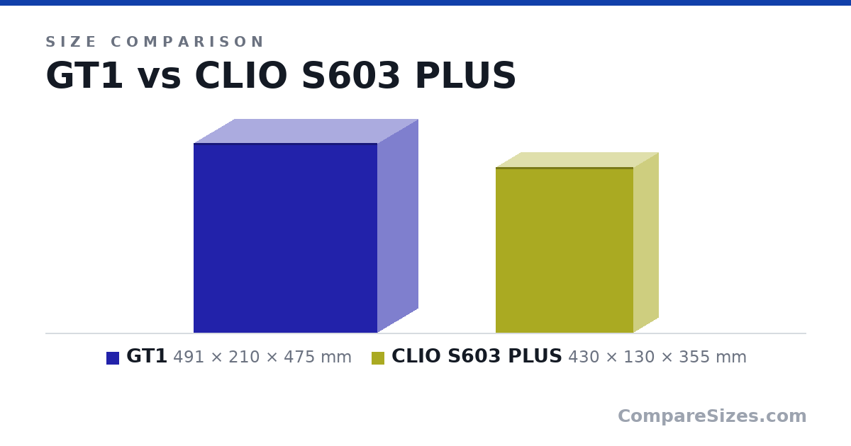 Size comparison of GT1 (491 × 210 × 475 mm) and CLIO S603 PLUS (430 × 130 × 355 mm), drawn to scale