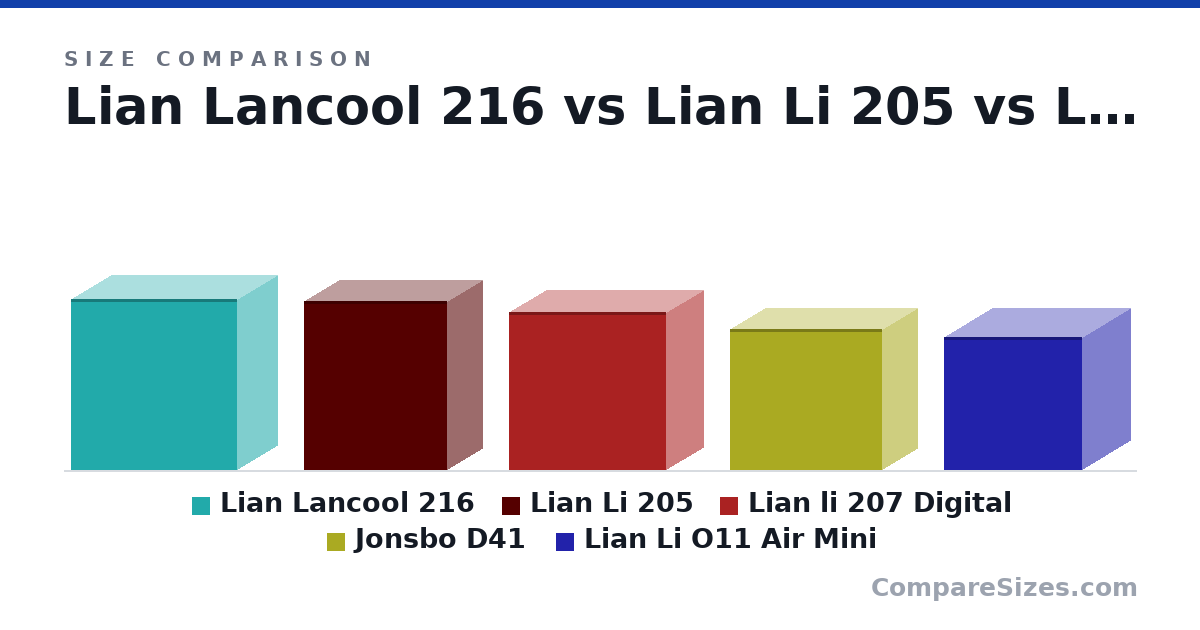 Size comparison of Lian Lancool 216 (492 × 235 × 481 mm), Lian Li 205 (485 × 205 × 415 mm), Lian li 207 Digital (456 × 219 × 455 mm), Jonsbo D41 (407 × 205 × 440 mm) and Lian Li O11 Air Mini (384 × 280 × 400 mm), drawn to scale