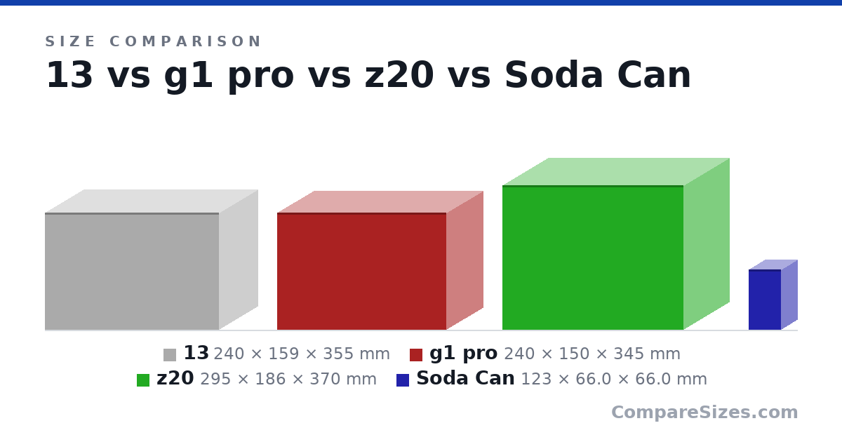 Size comparison of 13 (240 × 159 × 355 mm), g1 pro (240 × 150 × 345 mm), z20 (295 × 186 × 370 mm) and Soda Can (123 × 66.0 × 66.0 mm), drawn to scale