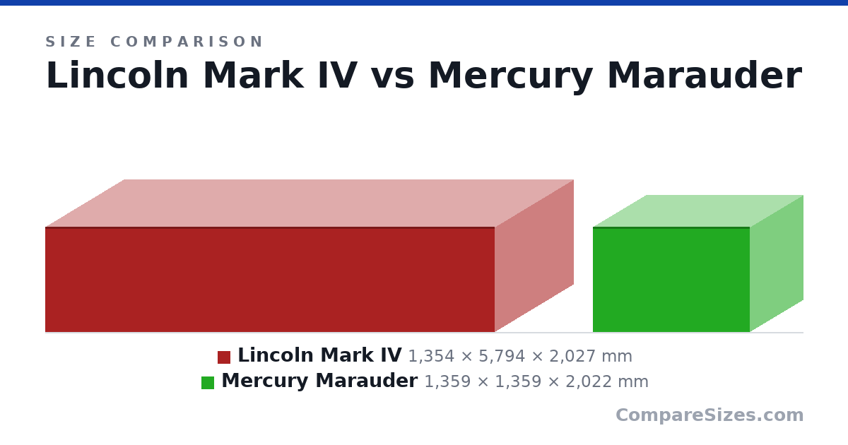 Size comparison of Lincoln Mark IV (1,354 × 5,794 × 2,027 mm) and Mercury Marauder (1,359 × 1,359 × 2,022 mm), drawn to scale