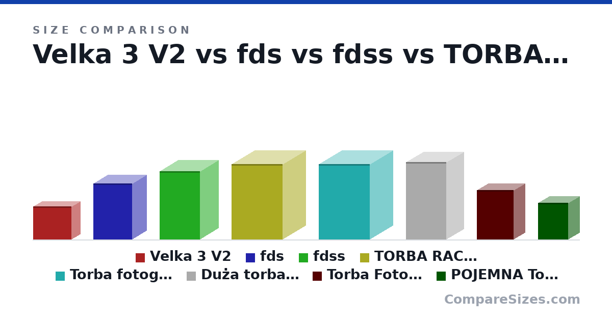 Size comparison of Velka 3 V2 (189 × 96.0 × 218 mm), fds (32.0 × 16.0 × 22.0 cm), fdss (39.0 × 21.0 × 23.0 cm), TORBA RACAM na APARAT LUSTRZANKĘ CANON NIKON SONY (43.0 × 26.0 × 29.0 cm), Torba fotograficzna Racam S76045 (43.0 × 26.0 × 29.0 cm), Duża torba fotograficzna na aparat Canon Nikon (44.0 × 20.0 × 23.0 cm), and 2 more, drawn to scale