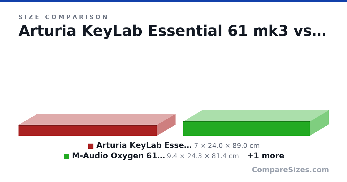 Size comparison of Arturia KeyLab Essential 61 mk3 (7 × 24.0 × 89.0 cm), M-Audio Oxygen 61 MK5 (9.4 × 24.3 × 81.4 cm) and Native Instruments KOMPLETE KONTROL A61 (8.9 × 25.7 × 98.4 cm), drawn to scale