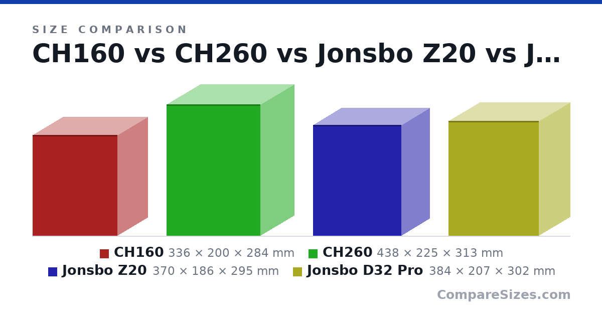 Size comparison of CH160 (336 × 200 × 284 mm), CH260 (438 × 225 × 313 mm), Jonsbo Z20 (370 × 186 × 295 mm) and Jonsbo D32 Pro (384 × 207 × 302 mm), drawn to scale