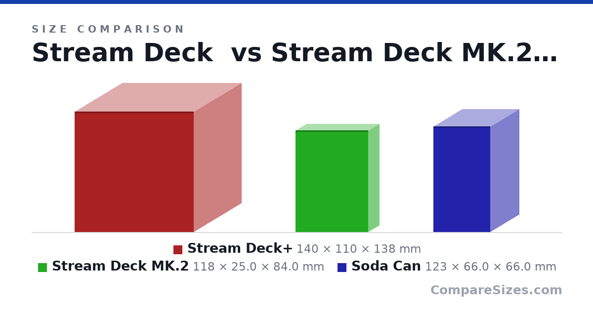 Size comparison of Stream Deck+ (140 × 110 × 138 mm), Stream Deck MK.2 (118 × 25.0 × 84.0 mm) and Soda Can (123 × 66.0 × 66.0 mm), drawn to scale
