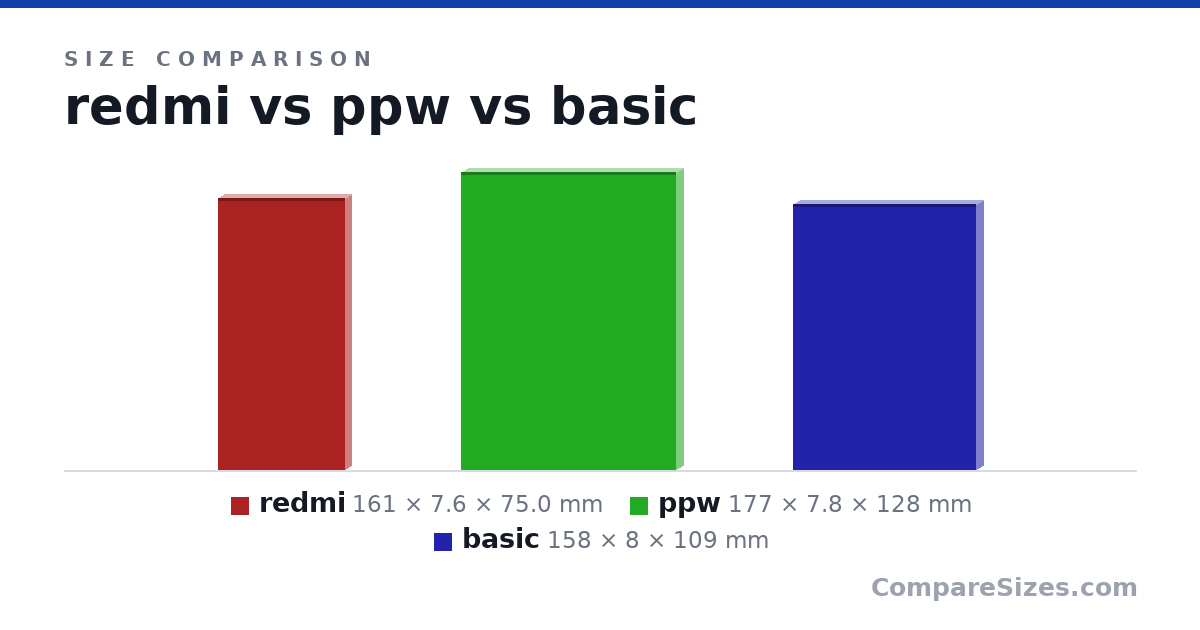 Size comparison of redmi (161 × 7.6 × 75.0 mm), ppw (177 × 7.8 × 128 mm) and basic (158 × 8 × 109 mm), drawn to scale